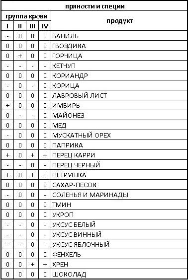 диета по группе крови таблица/4171694_specii (378x564, 57Kb)